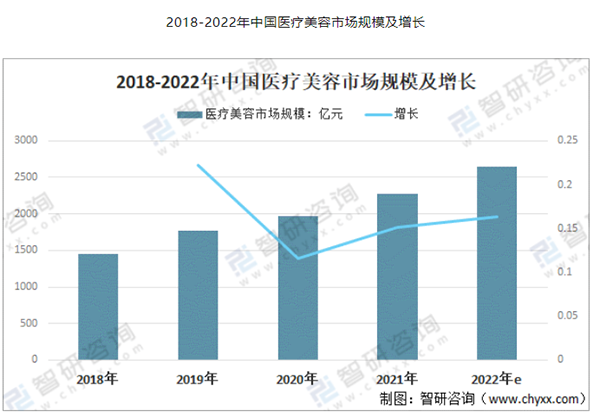 2018-2022年中国医疗美容市场规模及增长.png